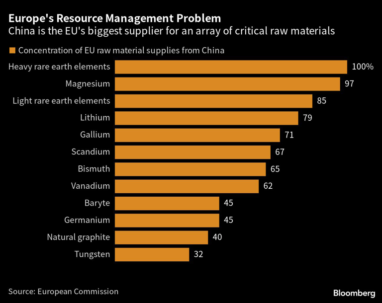 Europe's Resource Management Problem | China is the EU's biggest supplier for an array of critical raw materials