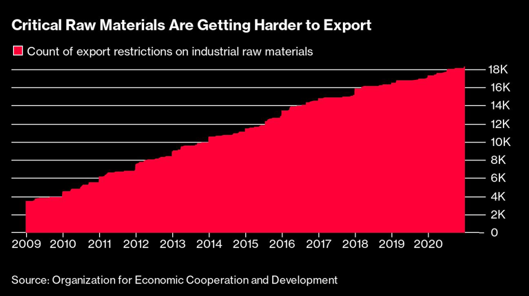 Critical Raw Materials Are Getting Harder to Export |