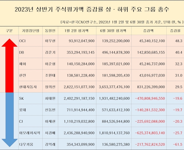 美서 스타트업 해군 장교 근무 등 다른 오너 3세와 다른 삶