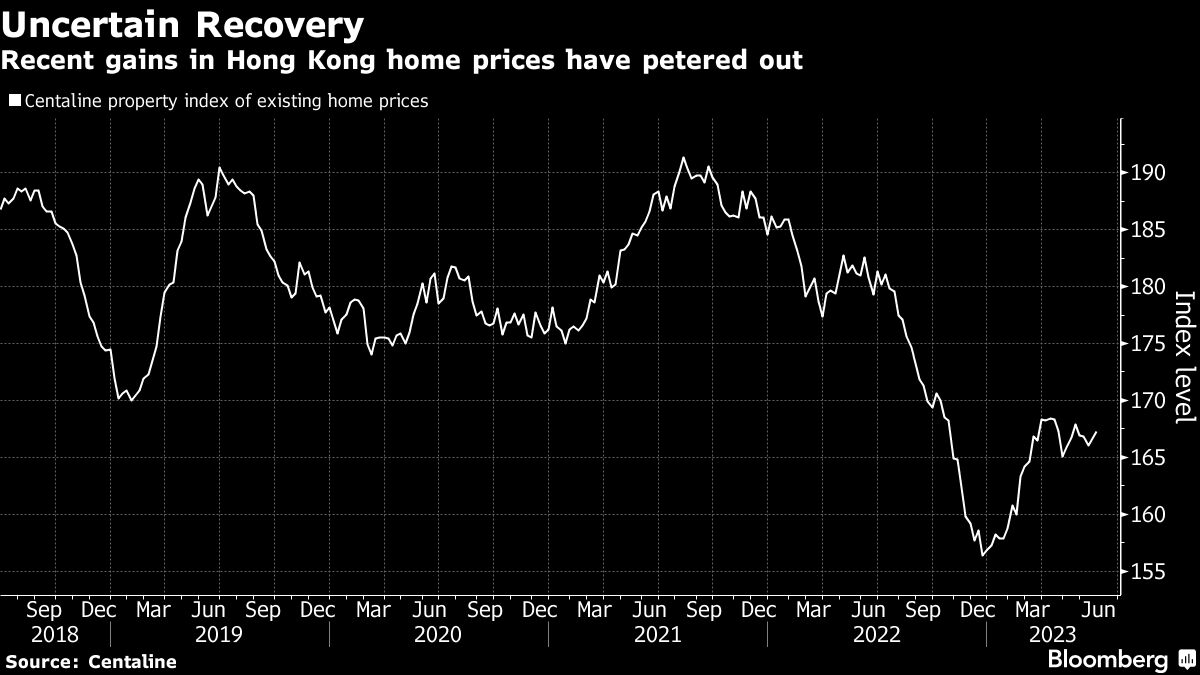 Uncertain Recovery | Recent gains in Hong Kong home prices have petered out