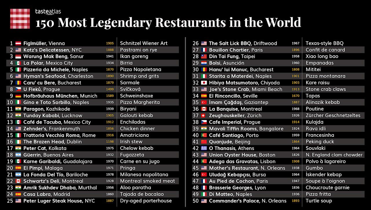 estos son los 25 restaurantes más legendarios del mundo, según taste atlas