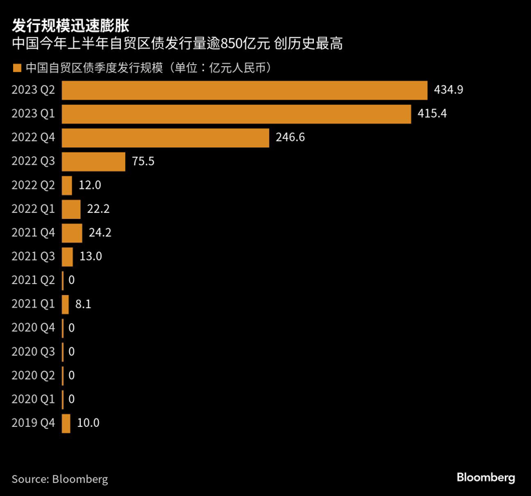 发行规模迅速膨胀 | 中国今年上半年自贸区债发行量逾850亿元 创历史最高