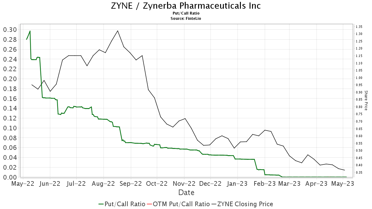 Zynerba Pharmaceuticals (ZYNE) Price Target Increased by 13.73 to 5.92