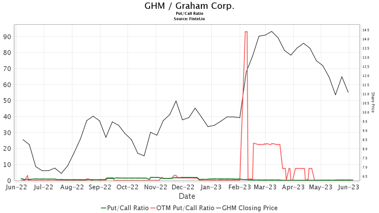 Graham (GHM) Price Target Increased by 5.26% to 30.60