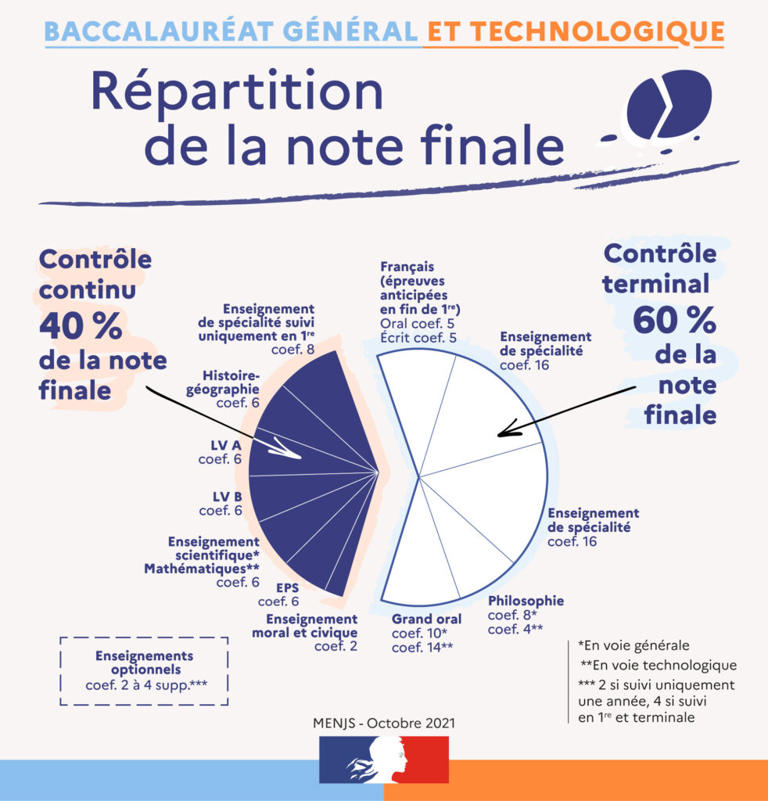 Résultats du Bac 2026 ce mardi 7 juillet : où et comment les consulter ...
