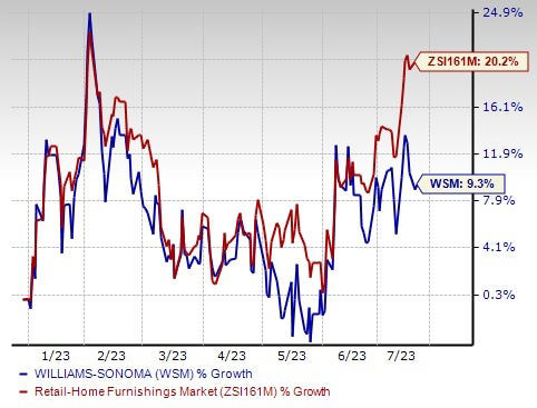 Williams-Sonoma (WSM) Stock Price, News & Info