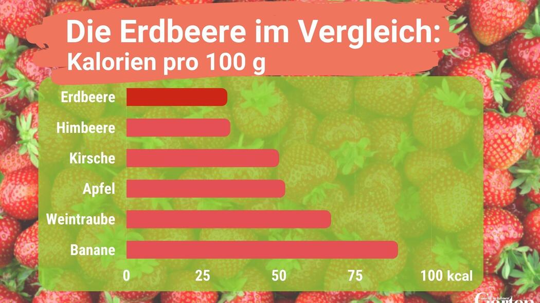 Erdbeeren: Kalorien und Nährwerte auf einen Blick