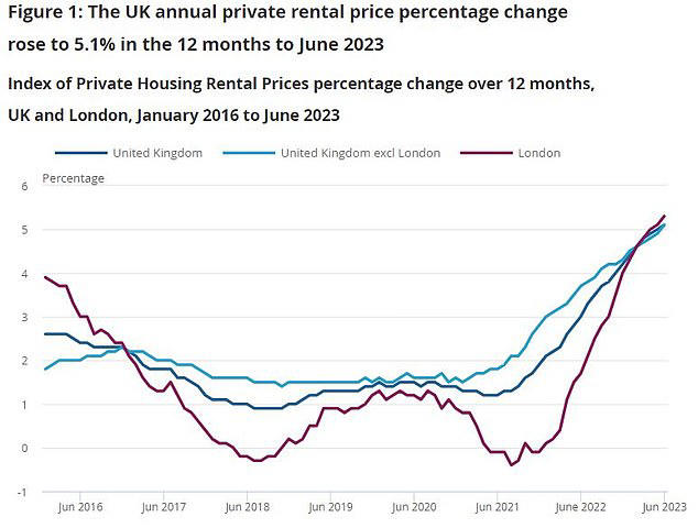 Private rental costs in the UK continue to increase as demand outstrips supply putting upward pressure on rents 