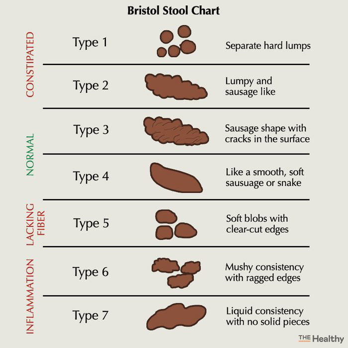 Types of Poop and What Your Stool Can Tell You About Your Health