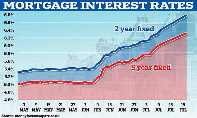 Mortgage rates have risen sharply since disappointing inflation data in May spooked the market