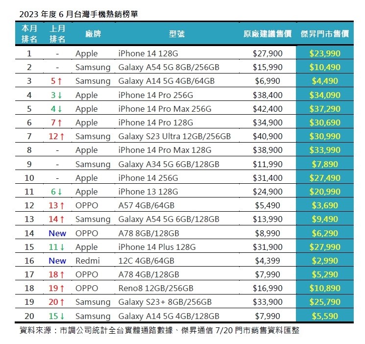 <a>2023年度6月台灣手機熱銷榜單。（圖／傑昇通信提供）</a>