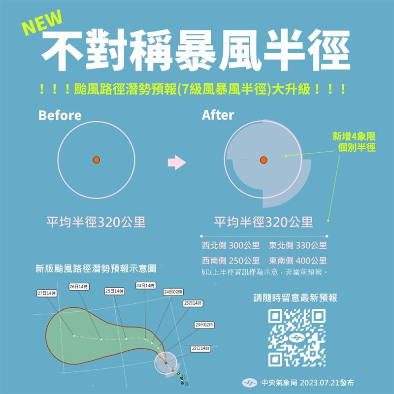氣象局說明，杜蘇芮颱風形成，下週有機會接近台灣；自7月1日起，推出「不對稱暴風半徑」。（圖／翻攝自報天氣－中央氣象局臉書）