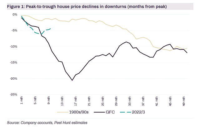 House prices they will avoid a 'precipitous decline' like the ones seen during the financial crisis in 2008 and the early 1990s property crash, when house prices fell by 20%, Peel Hunt said