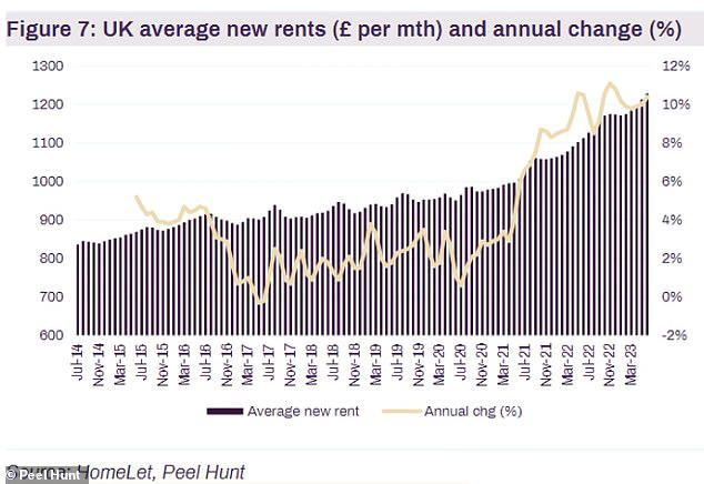Continued strong demand for properties to buy, bolstered by people hoping to become home owners to escape fast-rising rents (see chart), should prop up house prices
