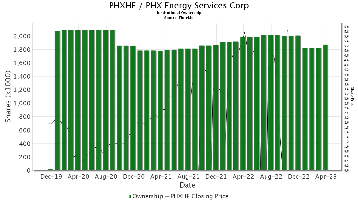 PHX Energy Services (PHXHF) Price Target Increased by 13.94% to 7.42