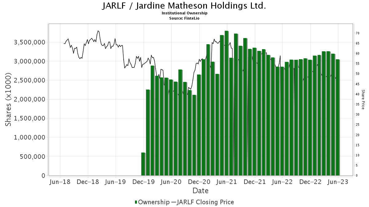 Jardine Matheson Holdings (JARLF) Price Target Decreased by 5.51% to 58.82