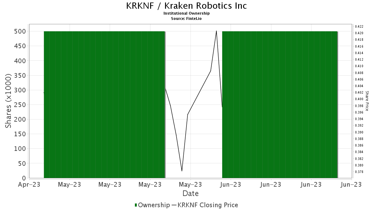 Kraken Robotics (KRKNF) Price Target Increased by 5.56% to 0.82 - Image