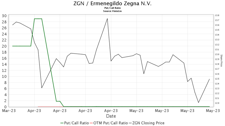 TD Cowen upgrades Ermenegildo Zegna NV (ZGN)