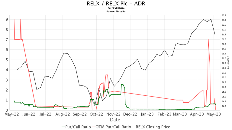 RELX PLC - Depositary receipt (RELX) price target decreased by 13.12% ...