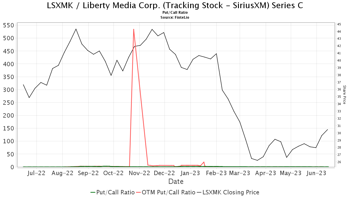 Liberty Media (New Liberty SiriusXM) Series C (LSXMK) Price Target