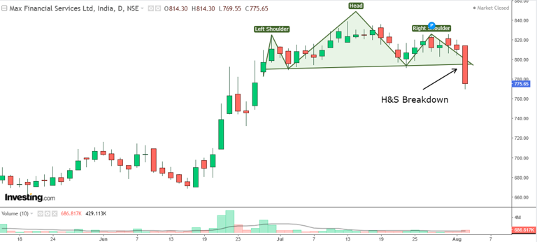 Daily chart of MFSL with volume bars at the bottom