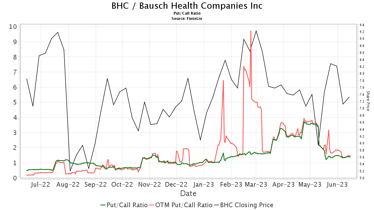 TD COWEN Downgrades Bausch Health Companies (BHC)