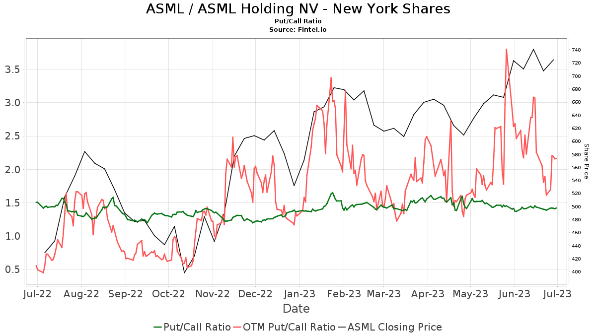 ASML Holding NV New York Shares (ASML) Price Target Increased by 7.72