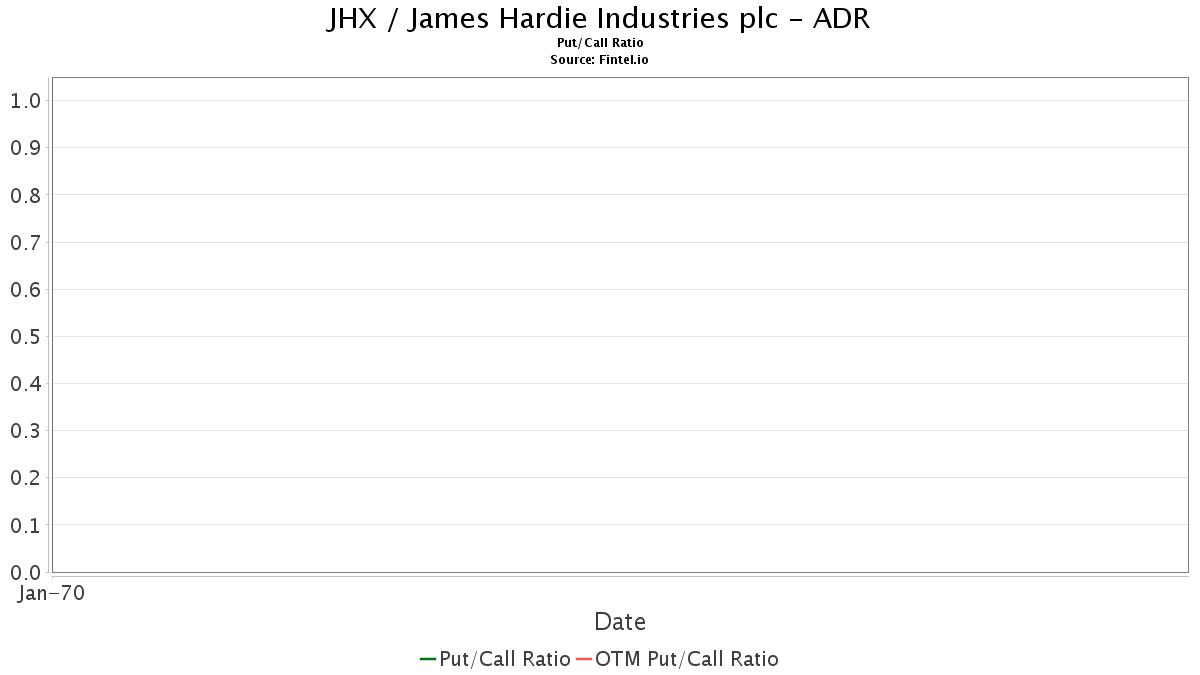 Wolfe Research Initiates Coverage of James Hardie Industries (JHX) with