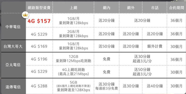 4G資費最低是中華電信月繳157元。（圖／業者提供）