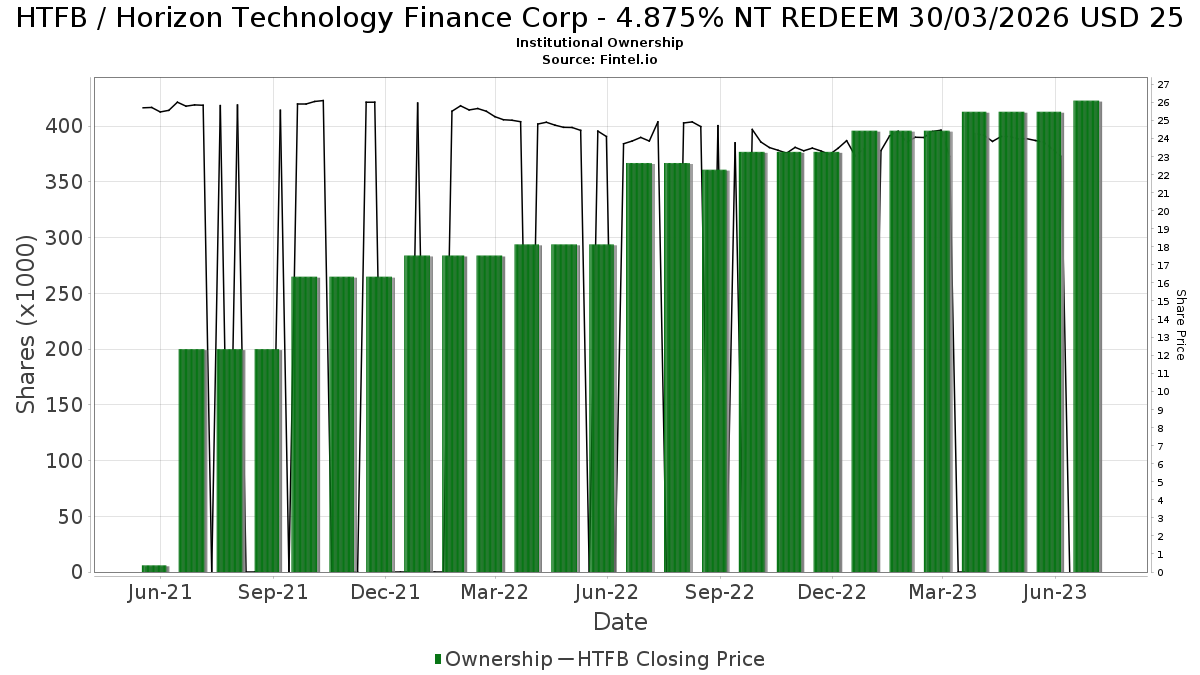 Horizon Technology Finance Corp - 4.875% NT REDEEM 30 (HTFB) Price ...