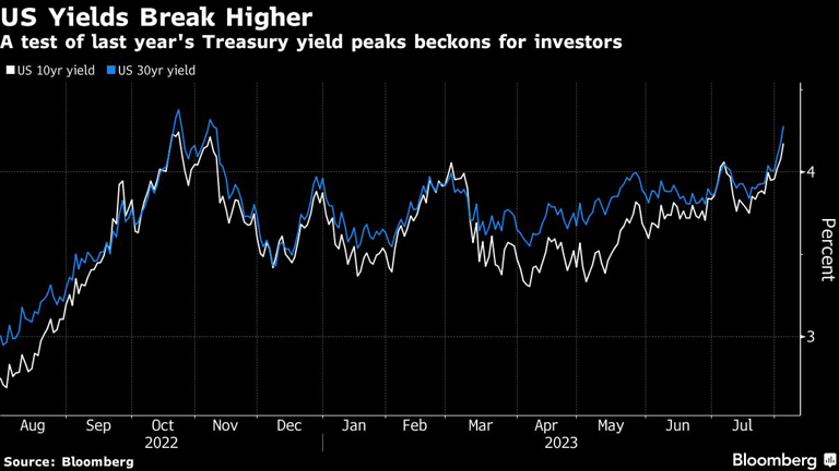 US Yields Break Higher | A test of last year's Treasury yield peaks beckons for investors