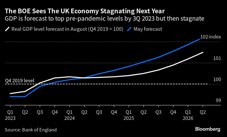 The BOE Sees The UK Economy Stagnating Next Year | GDP is forecast to top pre-pandemic levels by 3Q 2023 but then stagnate