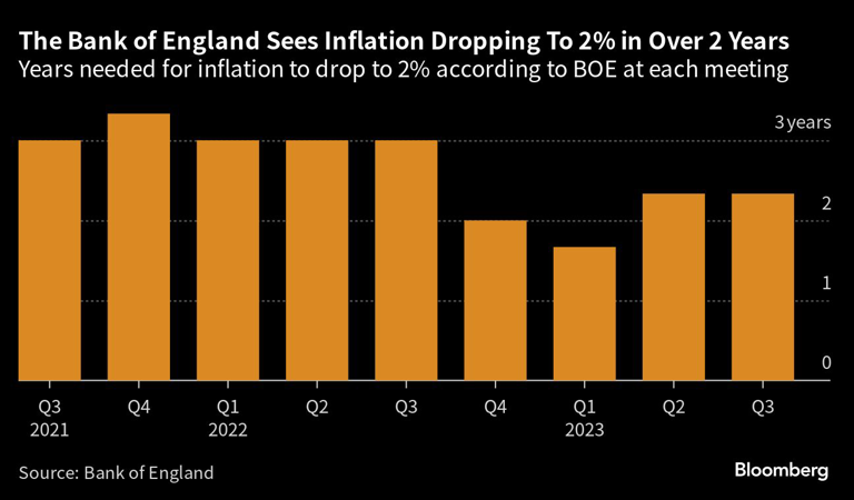 The Bank of England Sees Inflation Dropping To 2% in Over 2 Years | Years needed for inflation to drop to 2% according to BOE at each meeting