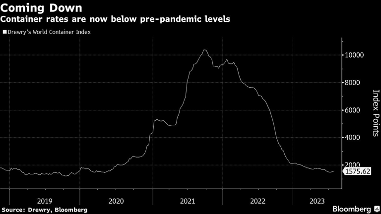 Coming Down | Container rates are now below pre-pandemic levels