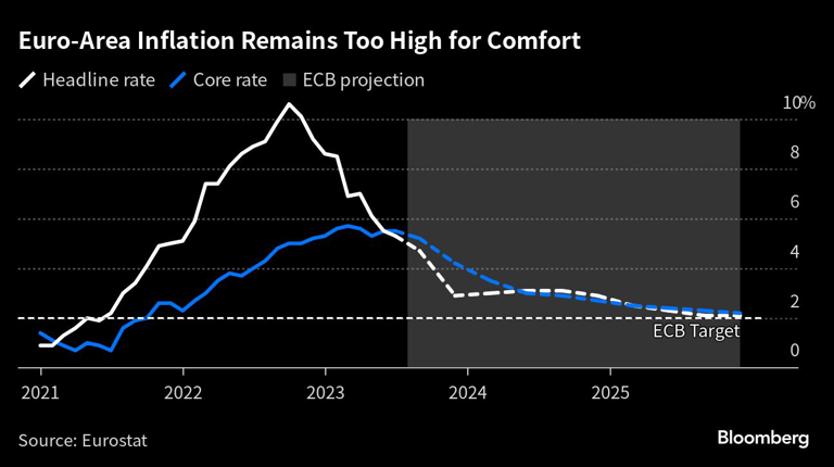 Euro-Area Inflation Remains Too High for Comfort |