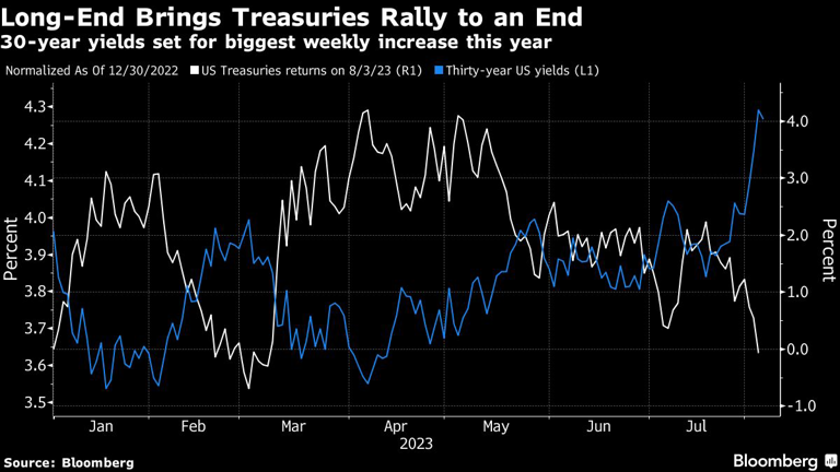 Long-End Brings Treasuries Rally to an End | 30-year yields set for biggest weekly increase this year