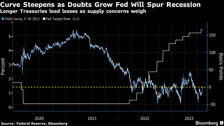 Curve Steepens as Doubts Grow Fed Will Spur Recession | Longer Treasuries lead losses as supply concerns weigh