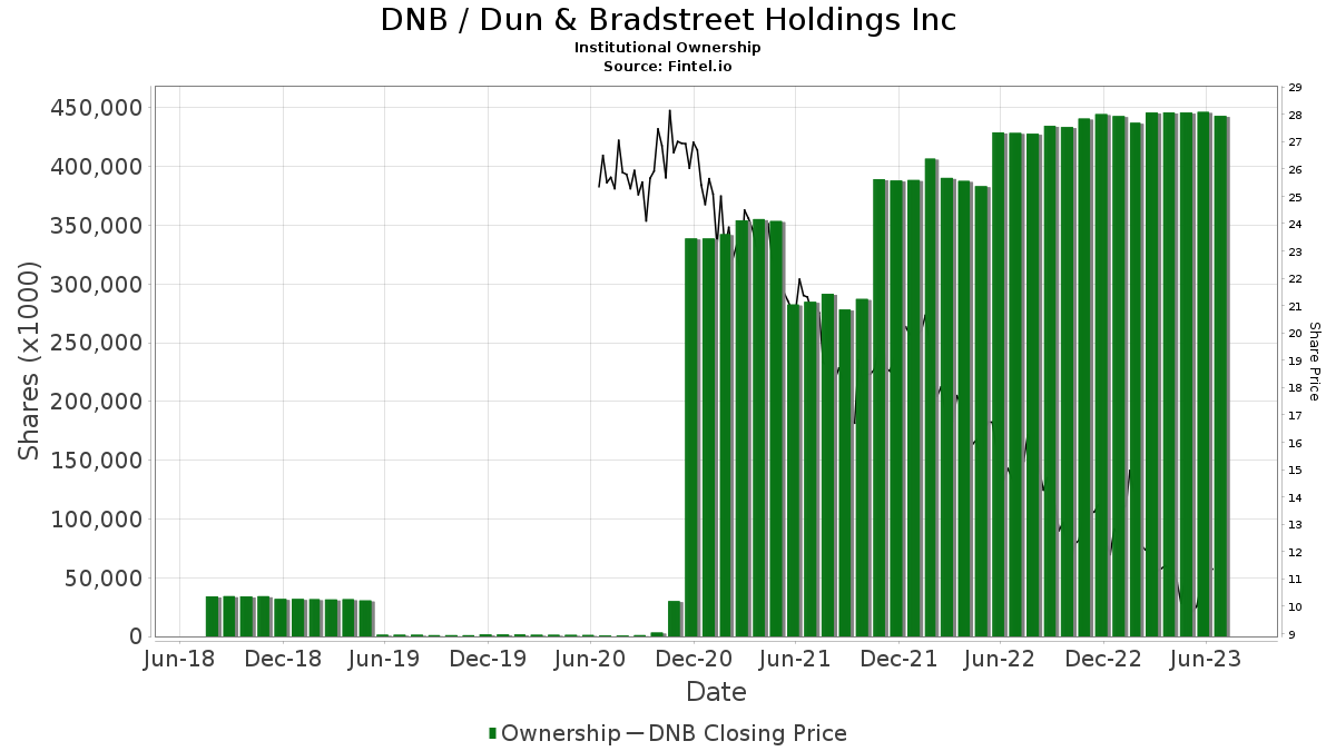 Raymond James Upgrades Dun & Bradstreet Holdings (DNB)