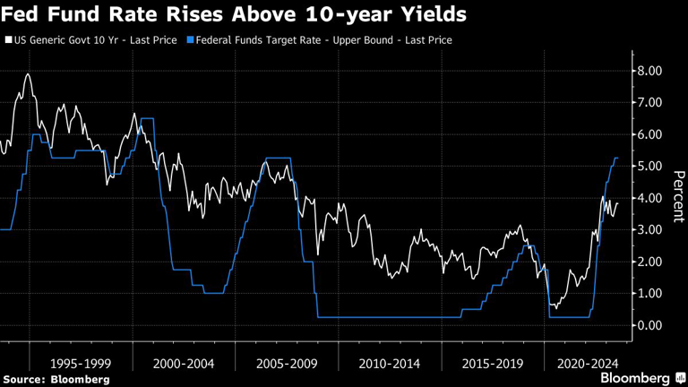 Fed Fund Rate Rises Above 10-year Yields