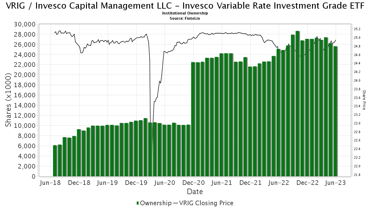 Invesco Capital Management LLC Invesco Variable Rate Investment Grade