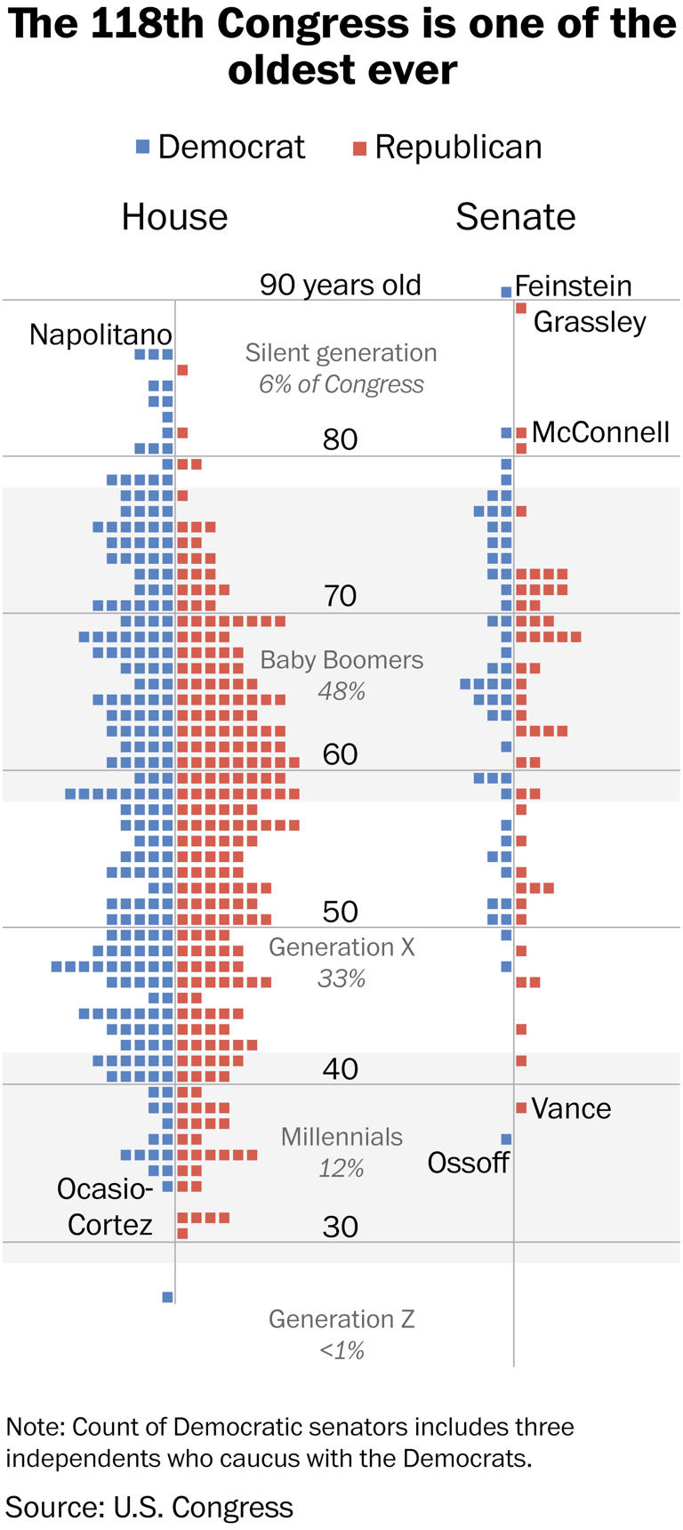 The average age of Congress is rising. That’s unlikely to change soon.