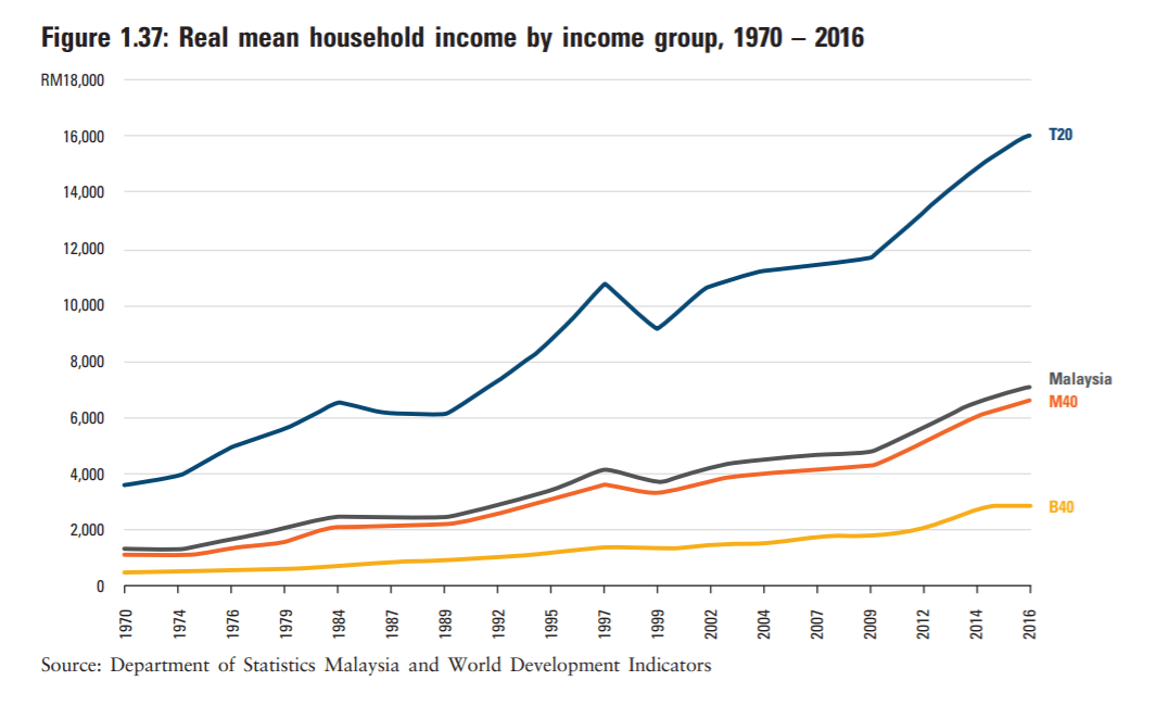 T20, M40, B40 Household Income Update 2024