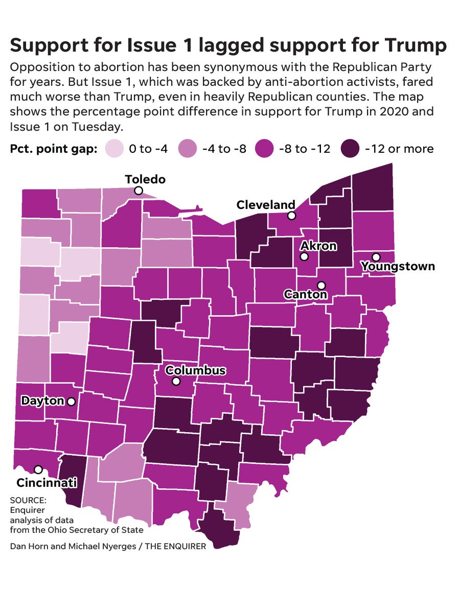 Ohio Issue 1 underperformed in GOP counties compared to 2020, 2022
