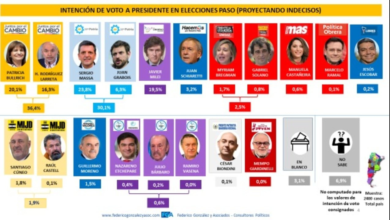 Elecciones Preliminares Argentina 2023 candidatos, fecha de votación y