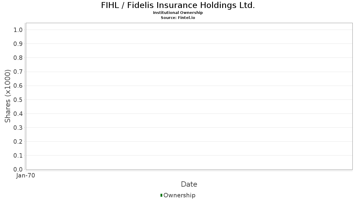 JP Morgan Downgrades Fidelis Insurance Holdings (FIHL)