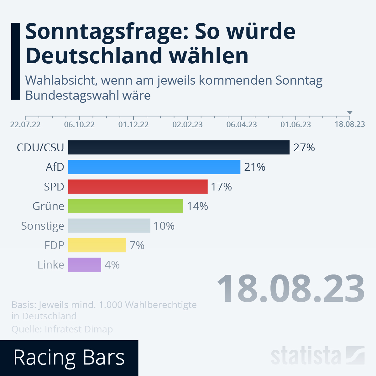 Sonntagsfrage: AfD Im Umfragehoch, Grüne Verlieren