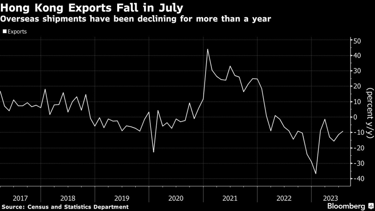 Hong Kong Exports Fall in July | Overseas shipments have been declining for more than a year