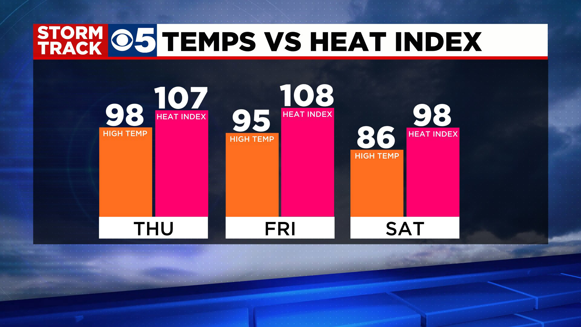 Forecast Life Threatening Heat Continues Thursday But Relief Is In Sight