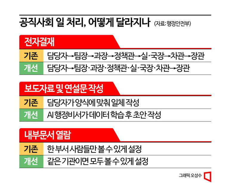 [단독]"공무원도 민첩하게"…사무관→차관 ‘직보고’한다