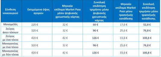 Market Pass: Στις 15 Σεπτεμβρίου ανοίγει η πλατφόρμα - Ποιοι οι δικαιούχοι - 1